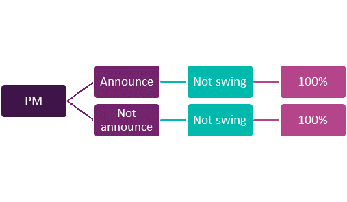 Figure 2: PM’s game of no influence