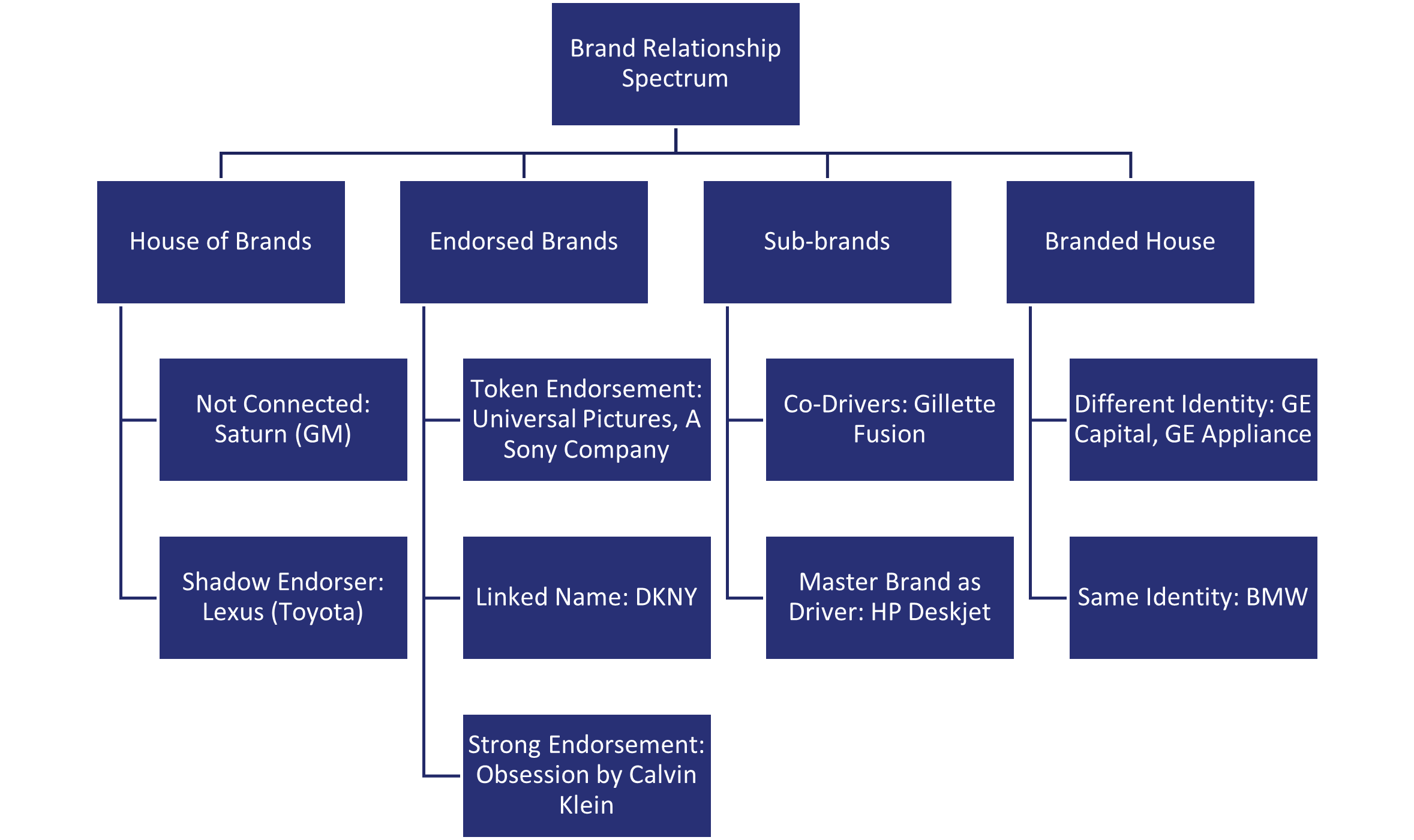 Figure 1: Aaker's Brand Relationship Spectrum