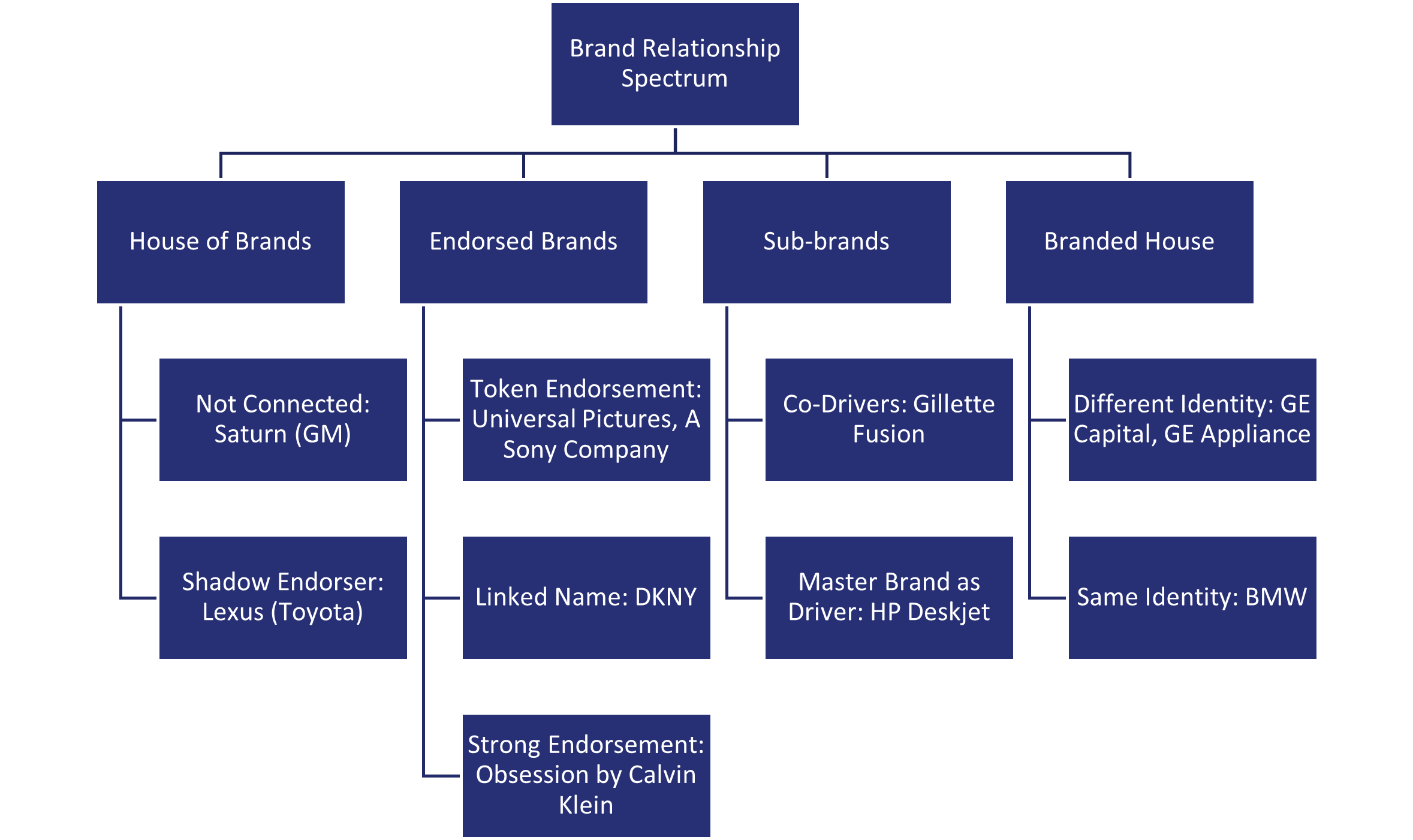 Solved 4. Below is the Brand Architecture spectrum as