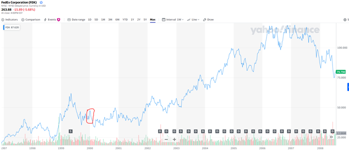 Figure 4: FedEx share price (source: Yahoo! Finance)