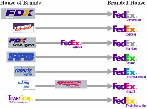 Figure 3: FedEx changing its architecture