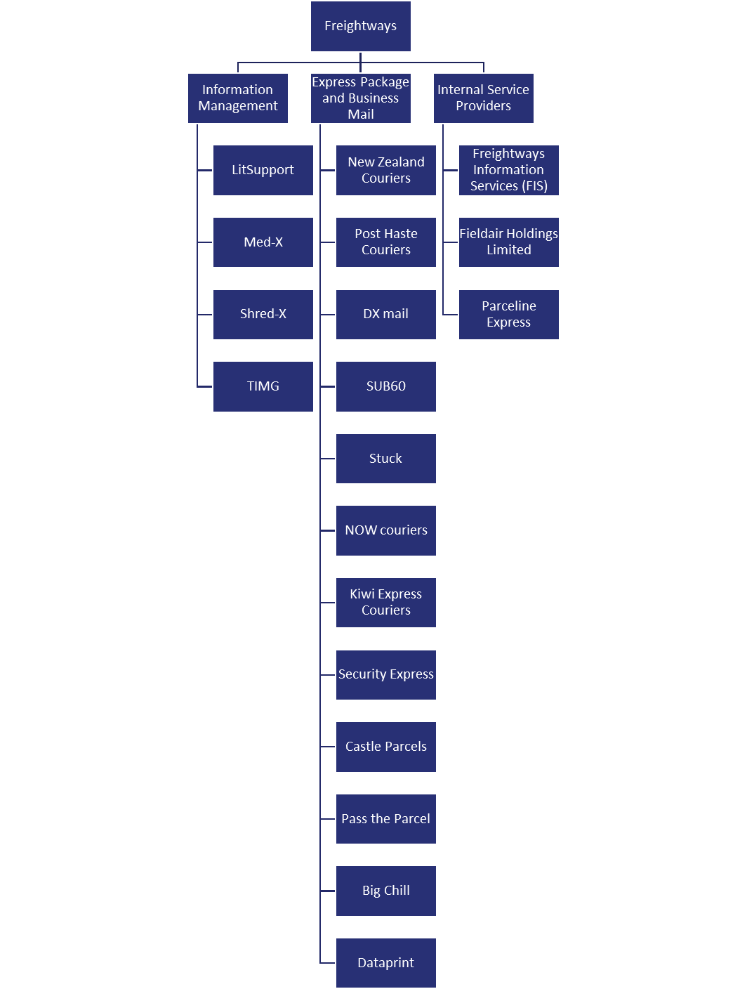 Figure 5: Freightways brand portfolio