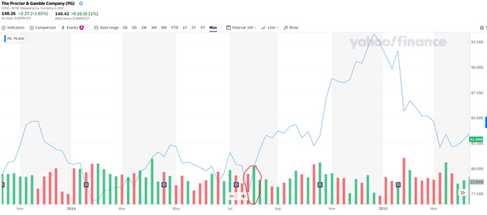 Figure 2: P&G share price 2014 (source: Yahoo! Finance)